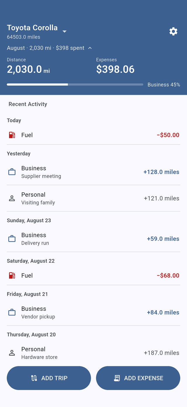 Odometer home screen: a Toyota Corolla with August totals of 2,030 miles and $398 in expenses, a 45% business share, and a dated feed of recent trips and fuel stops